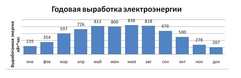 Годовая выработка солнечной энергии